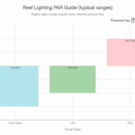 Reef Par Chart