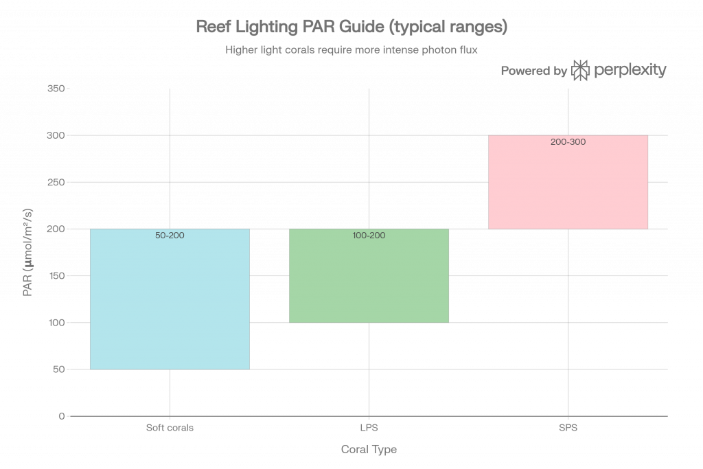 Reef Par Chart